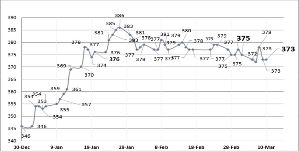 Evolución de las cotizaciones del dólar al 10 de marzo 2023