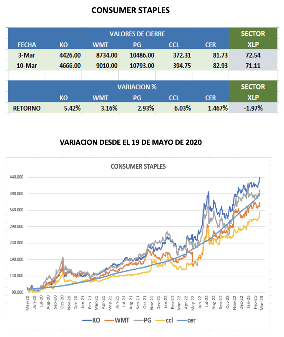 CEDEARS - Evolución semanal al 10 de marzo 2023