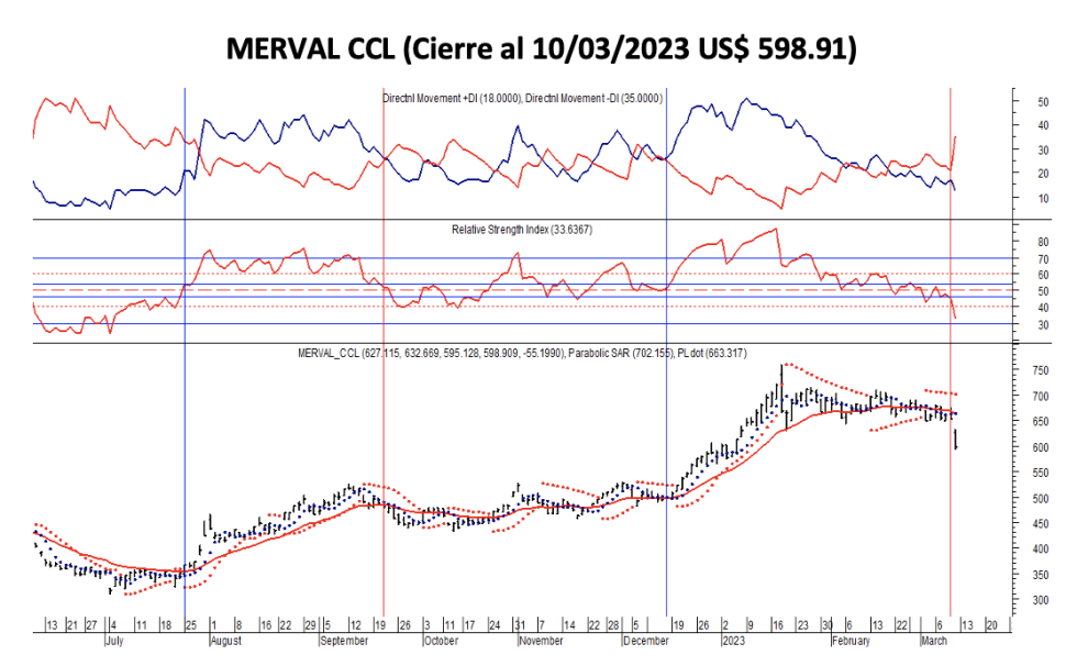 Indices bursátiles - MERVAL CCL al 10 de marzo 2023