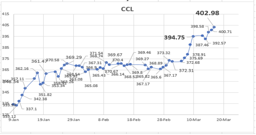 Evolución de las cotizaciones del dolar al 17 de marzo 2023