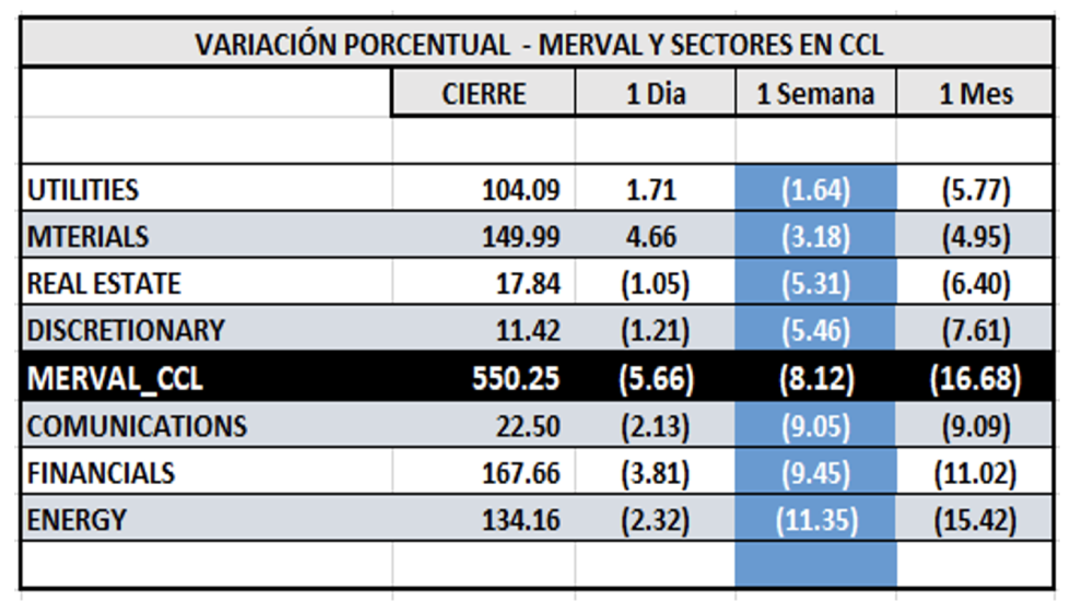 Indices bursátiles - MERVAL CCL por sectores al 17 de marzo 2023