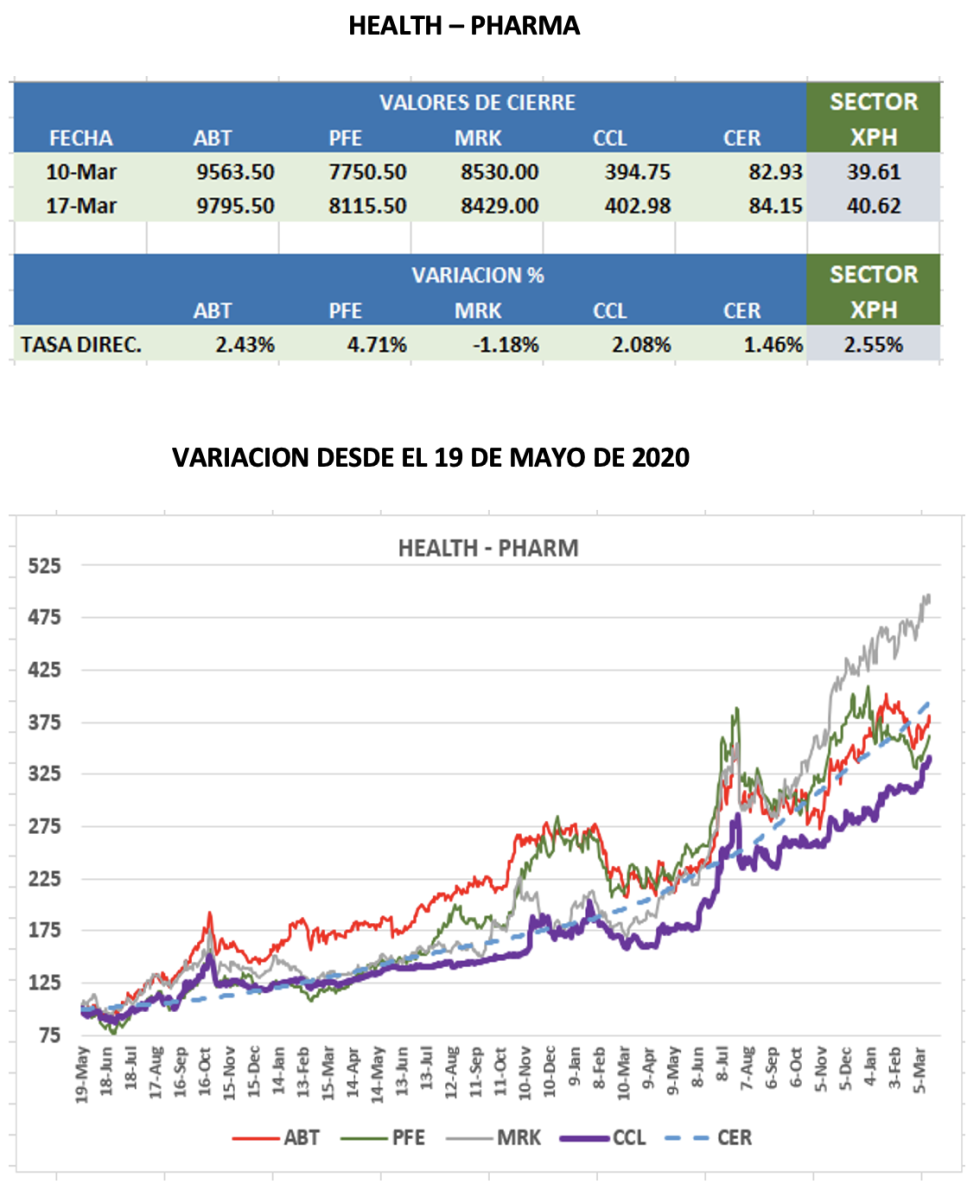 Cedears - Evolución semanal al 17 de marzo 2023