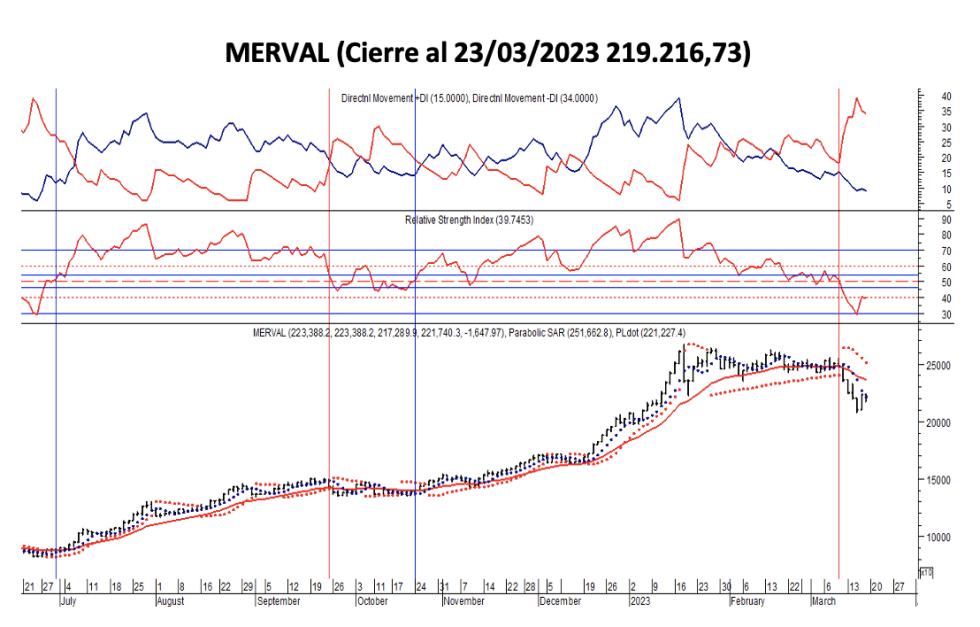 Indices bursátiles - MERVAL al 23 de marzo 2023