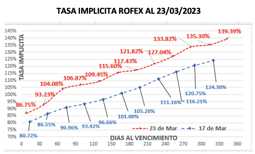 Evolución de las cotizaciones del dólar al 23 de marzo 2023