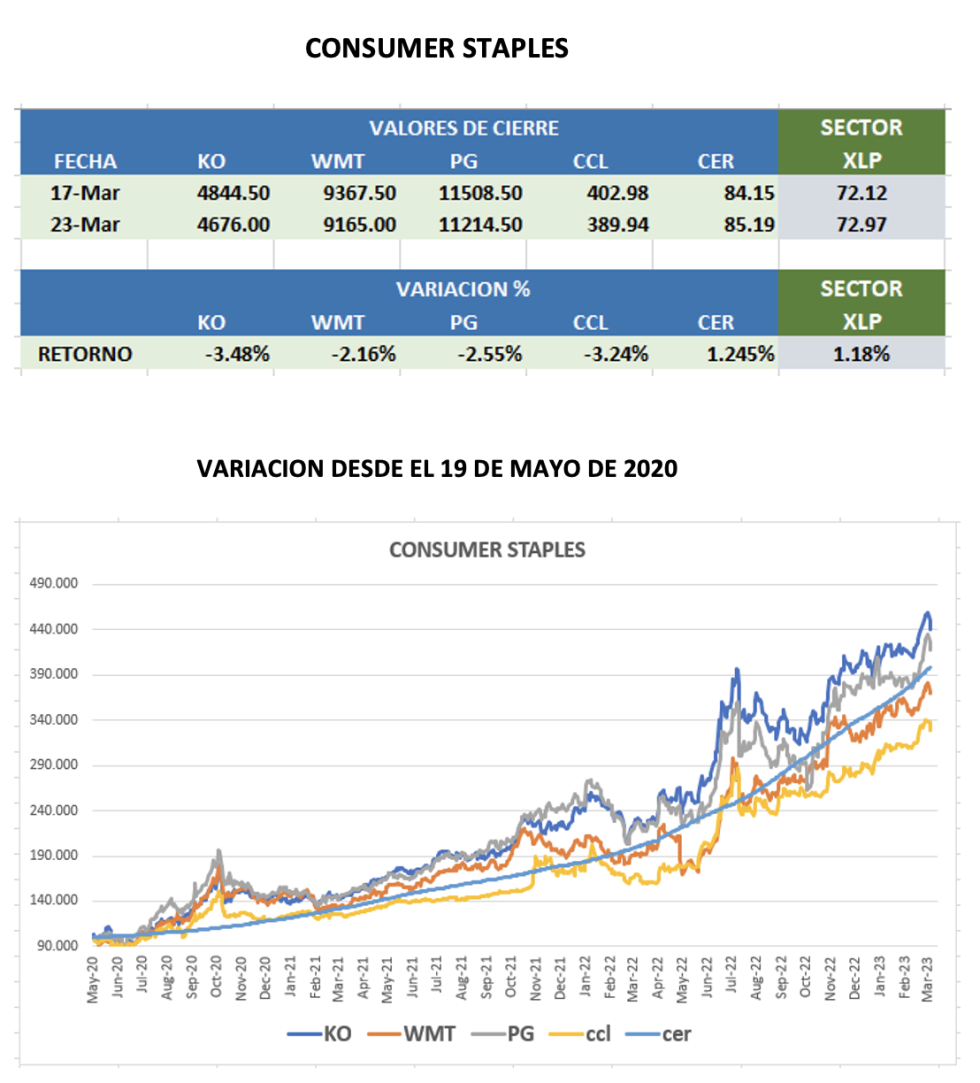 CEDEARs - Evolución semanal al 23 de marzo 2023