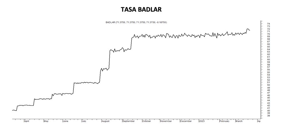 Tasa Badlar al 23 de marzo 2023