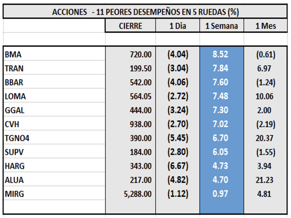 Indices bursátiles - Acciones de peor desempeño al 31 de marzo 2023