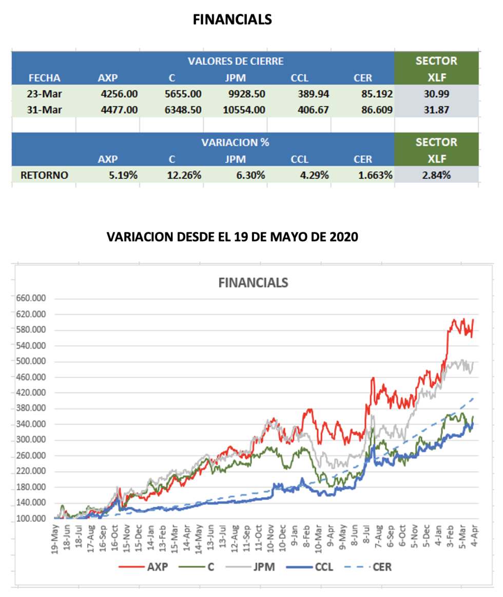 CEDEARS - Evolución semanal al 31 de marzo 2023 