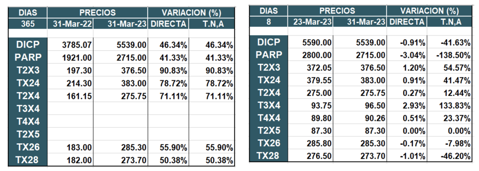 Bonos argentinos en pesos al 31 de marzo 2023 