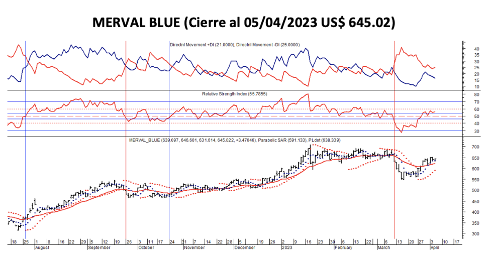 Indices bursátiles - MERVAL blue al 5 de abril 2023