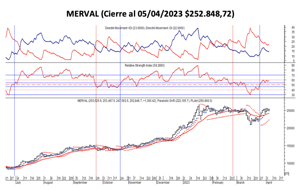 Indices bursátiles - MERVAL al 5 de abril 2023