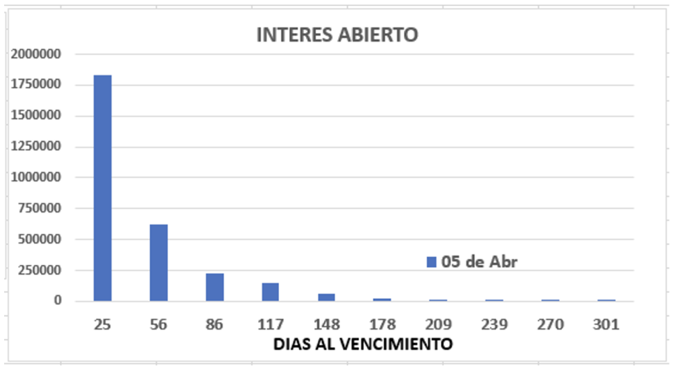 Evolución de las cotizaciones del dólar al 5 de abril 2023