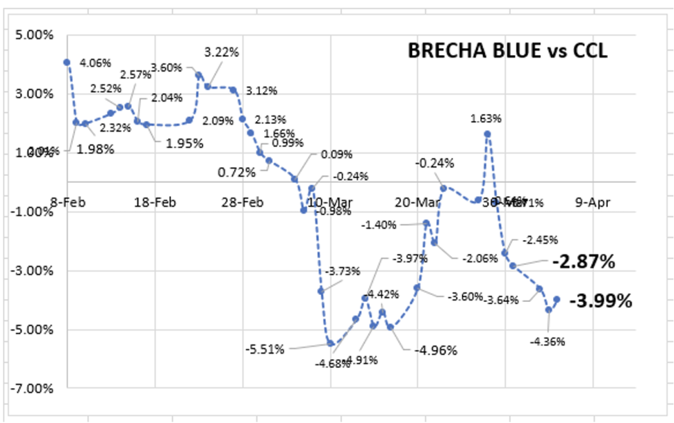 Evolución de las cotizaciones del dólar al 5 de abril 2023