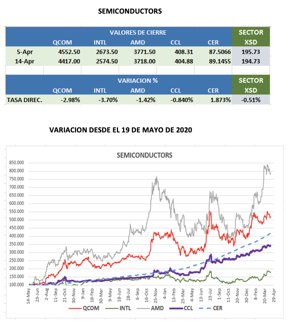 CEDEARs - Evolución semanal al 14 de abril 2023