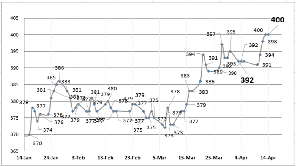 Evolución de las cotizaciones del dólar al 14 de abril 2023