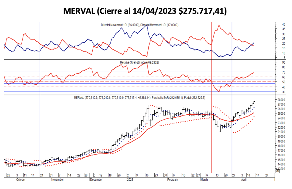 Indices bursátiles - MERVAL al 14 de abril 2023