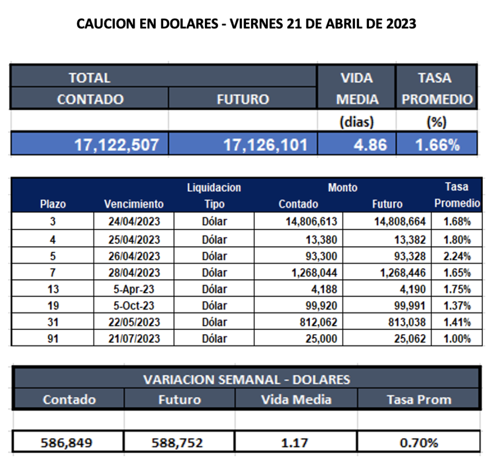 Cauciones bursátiles en dólares al 21 de abril 2023