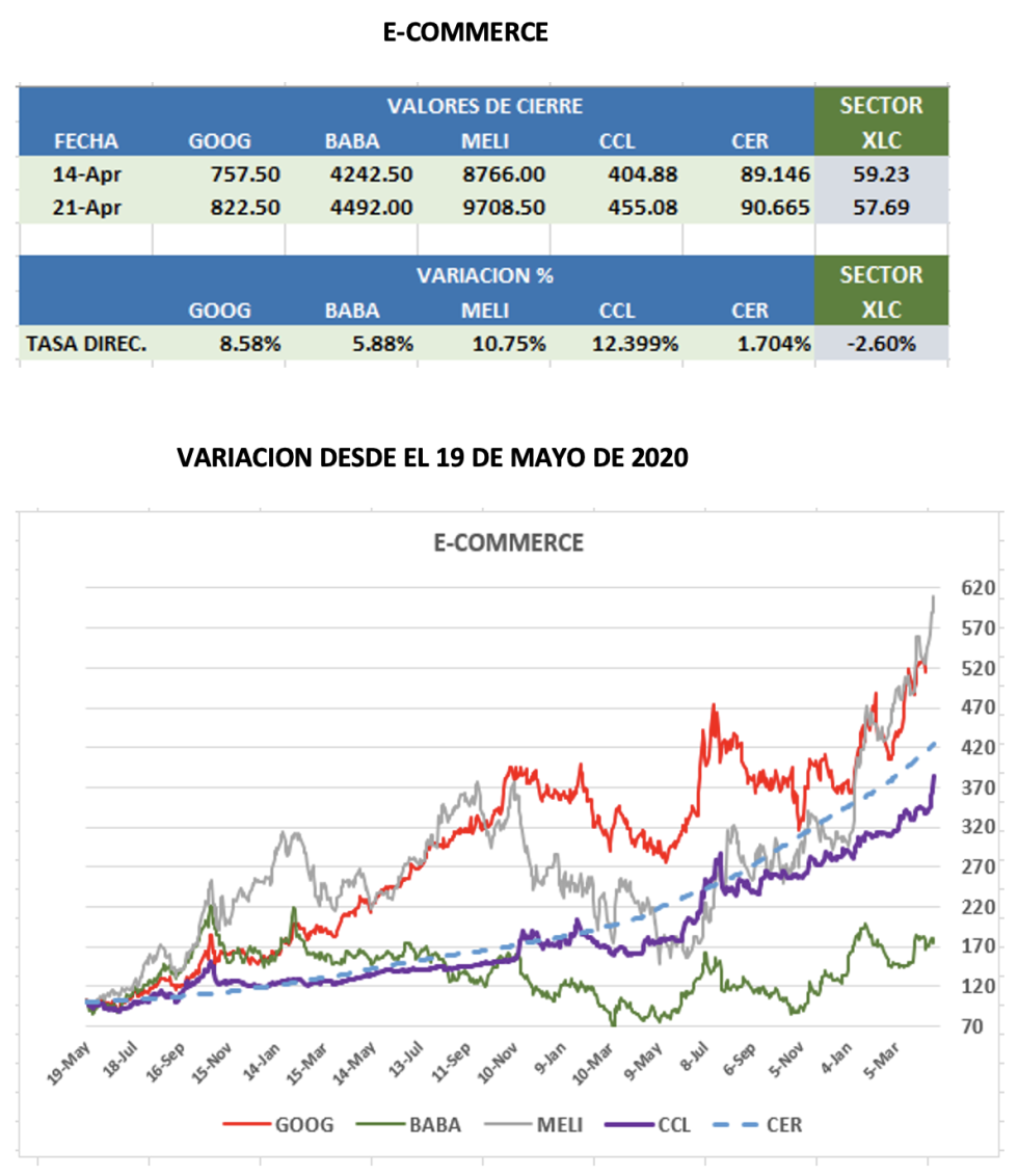 CEDEARs - Evolución semanal al 21 de abril 2023