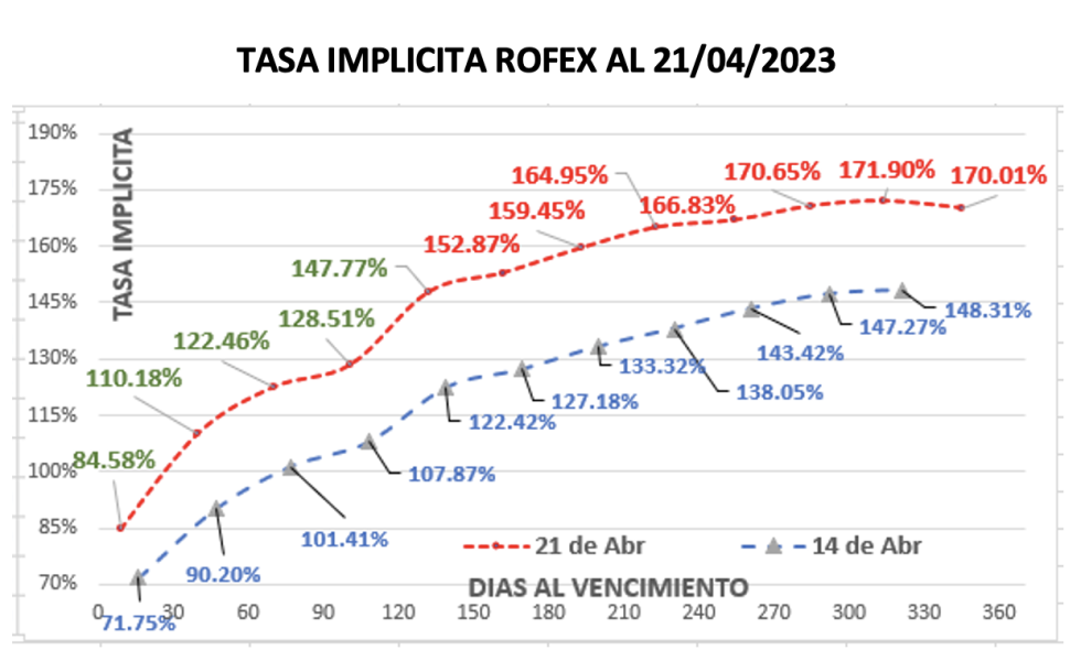 Evolución semanal de las cotizaciones del dólar al 21 de abril 2023