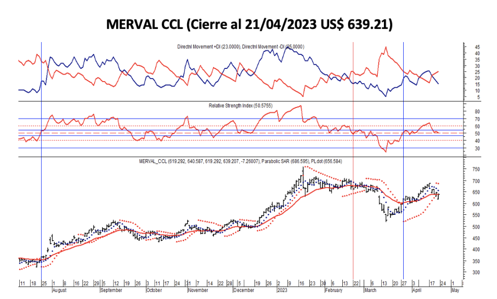 Indices bursátiles - MERVAL CCL al 21 de abril 2023
