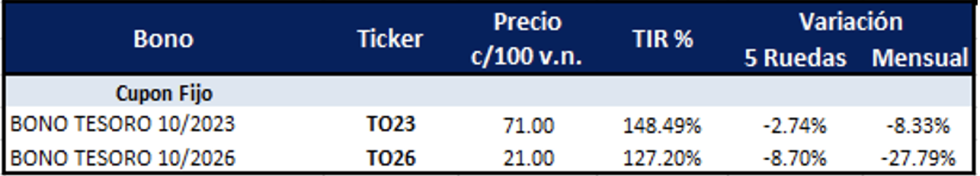 Bonos argentinos en pesos al 28 de abril 2023
