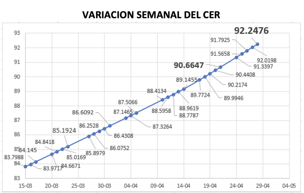 Variación semanal del índice CER al 28 de abril 2023