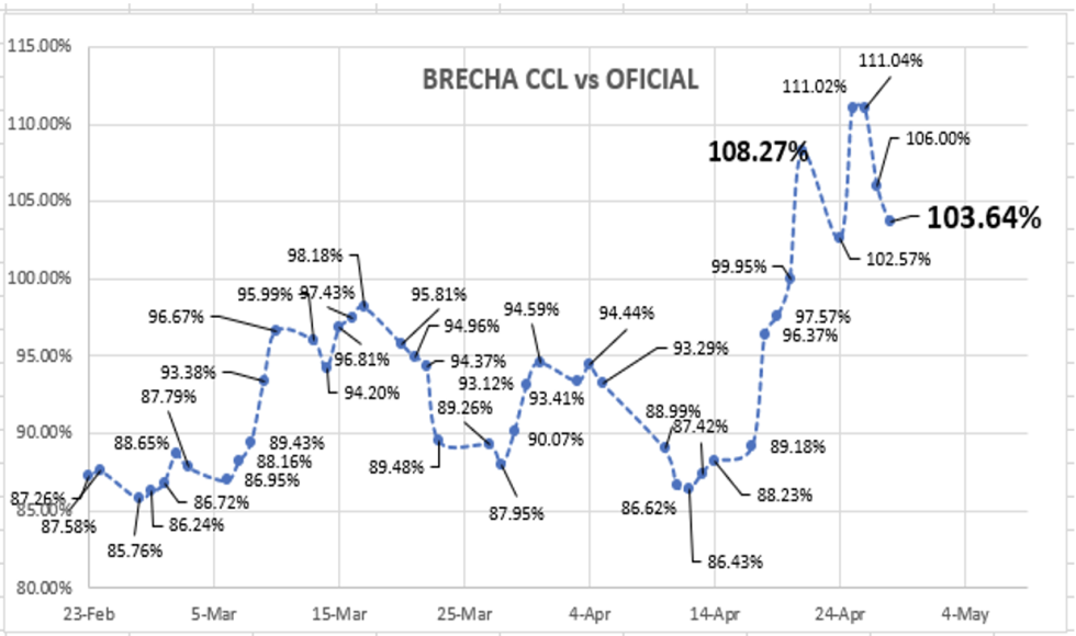 Evolución de las cotizaciones del dólar al 28 de abril 2023