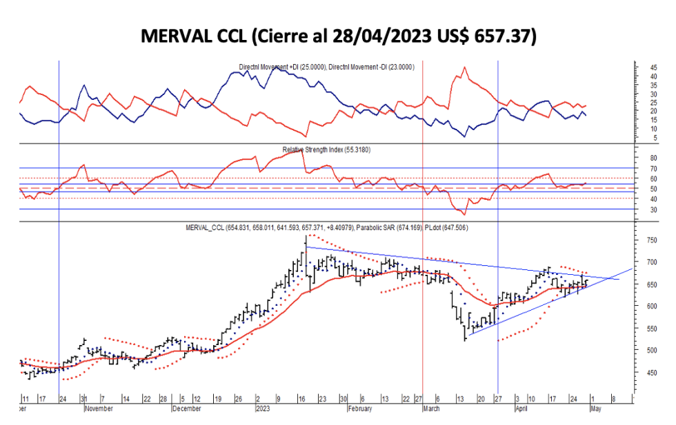 Indices bursátiles - MERVAL CCL al 28 de abril 2023