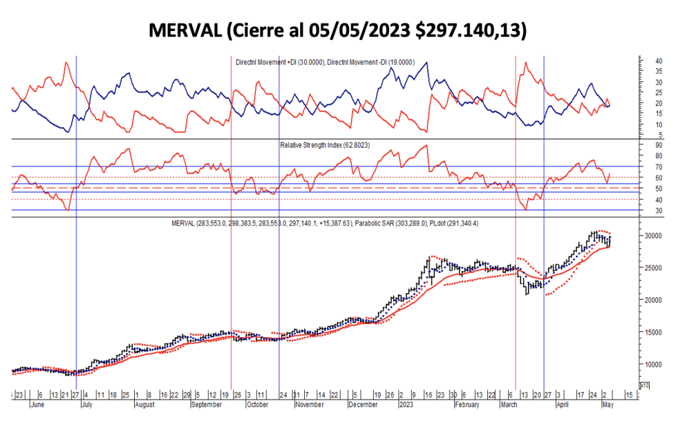 Indices bursátiles - MERVAL al 5 de mayo 2023