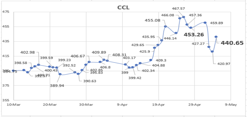 Evolución de las cotizaciones del dólar al 5 de mayo 2023