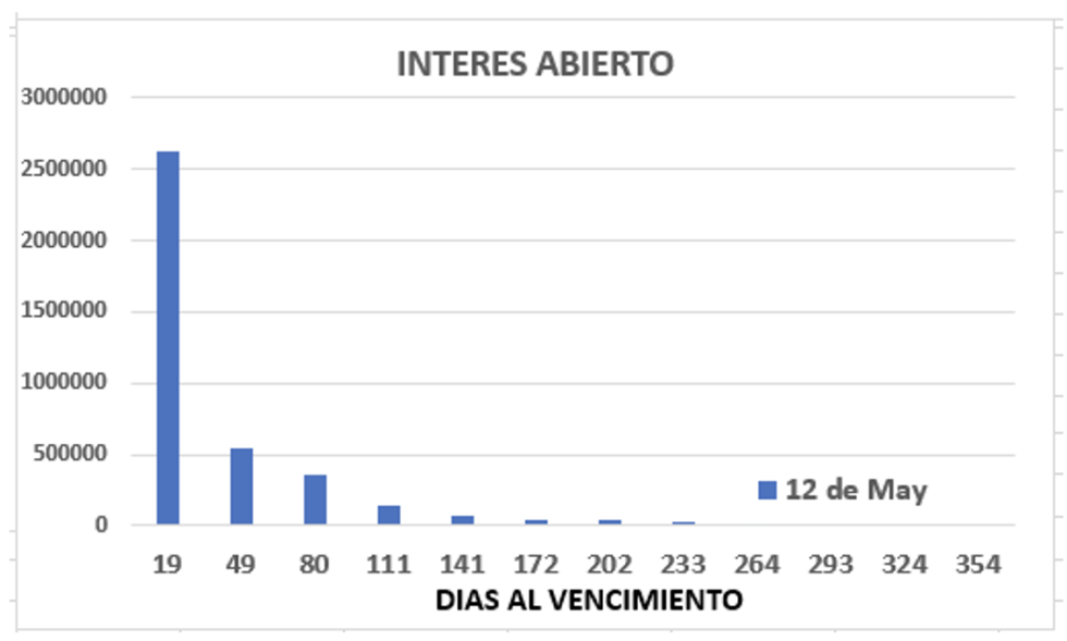 Evolución de las cotizaciones del dólar al 12 de mayo 2023