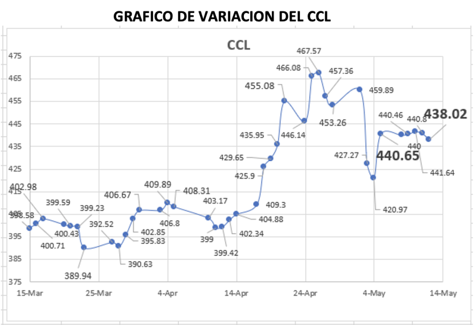 Variación semanal del índice CCL al 12 de mayo 2023