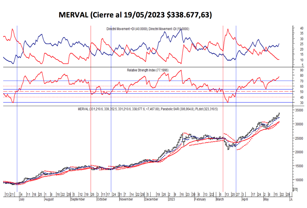 Indices bursátiles - MERVAL al 19 de mayo 2023