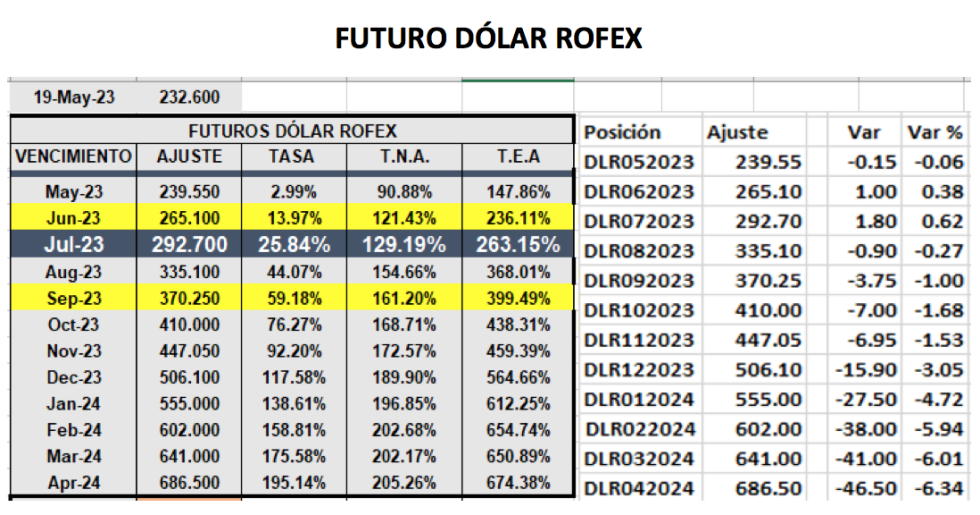 Evolución de las cotizaciones del dólar al 19 de mayo 2023