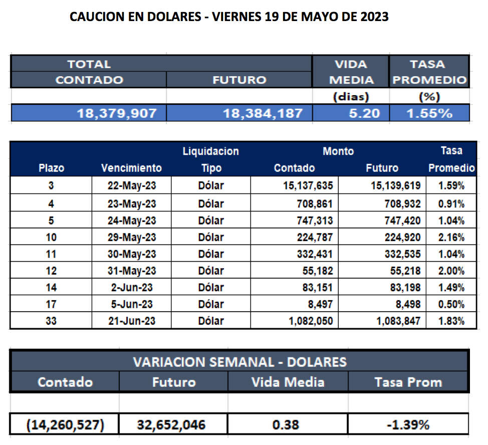 Cauciones bursátiles en dólares al 19 de mayo 2023