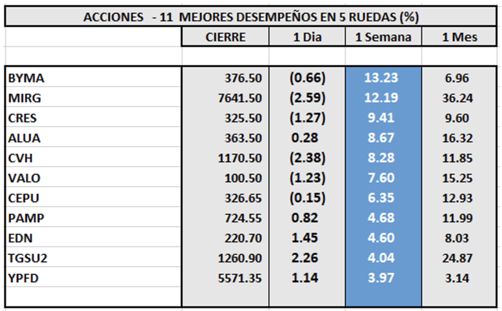 Indices bursátiles - Acciones de mejor desempeño al 24 de mayo 2023