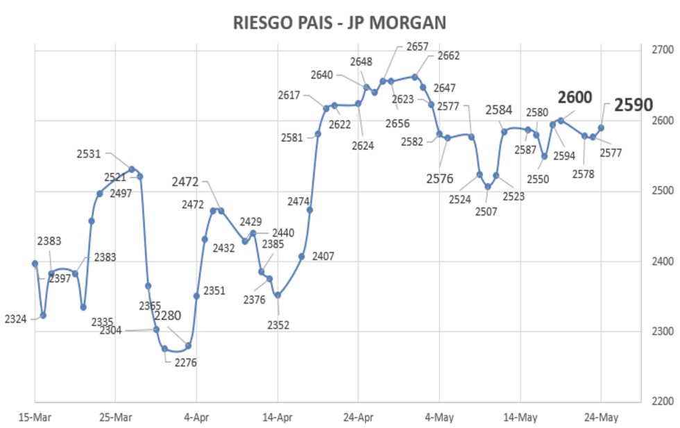 Indice de Riesgo País al 24 de mayo 2023