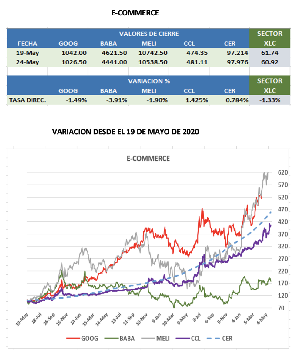 CEDEARS - Evolución semanal al 24 de mayo 2023