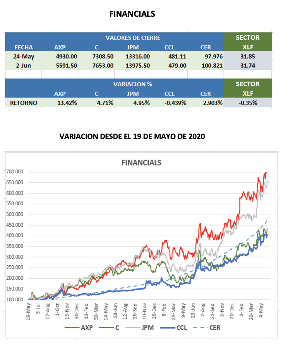 CEDEARs - Evolución semanal al 2 de junio 2023