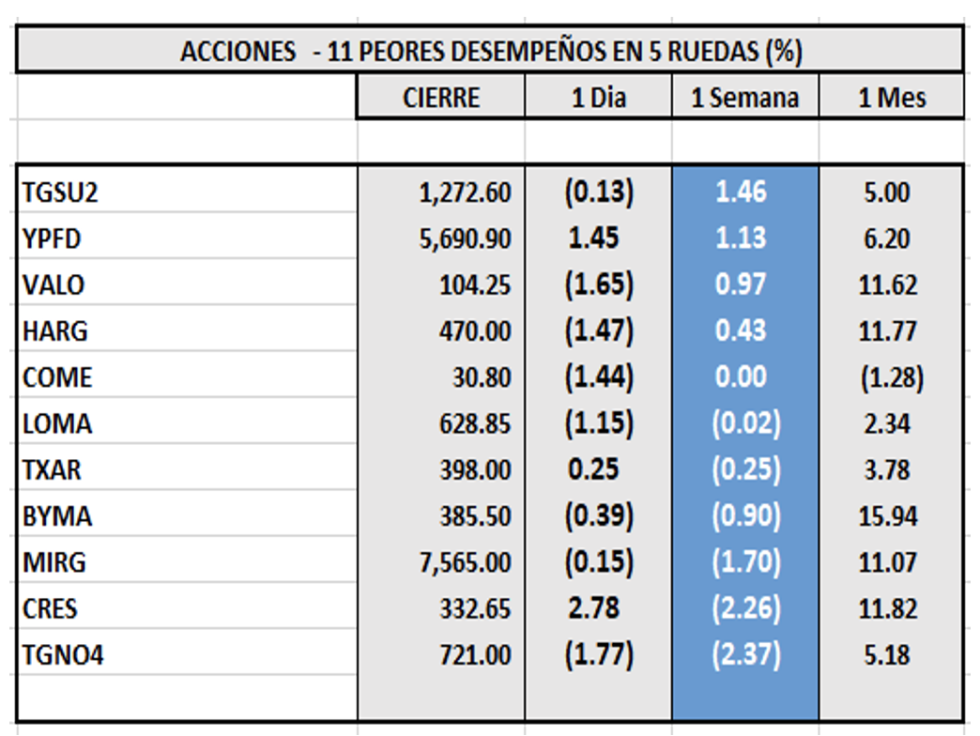 Indices bursátiles - Acciones de peor desempeño al 2 de junio 2023