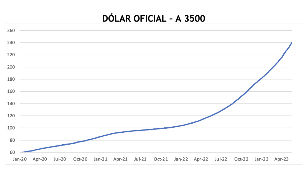 Evolución de las cotizaciones del dólar al 2 de junio 2023