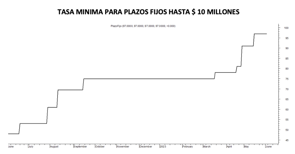 Tasa de minima de plazos fijos al 2 de junio 2023