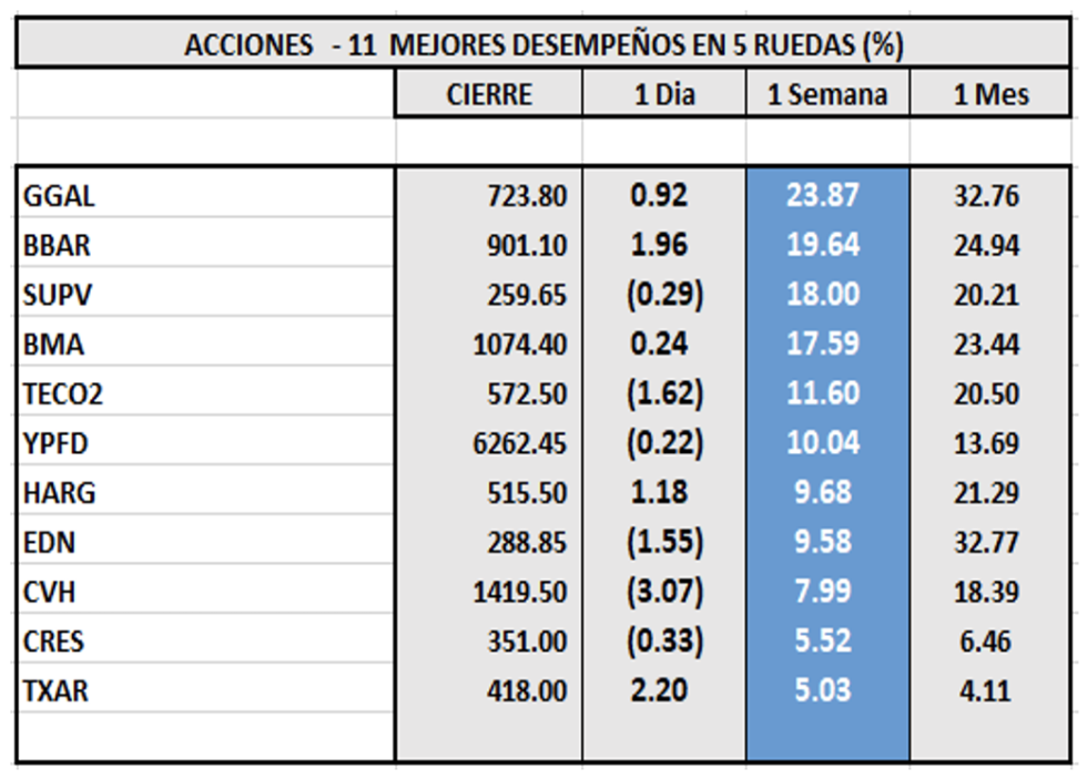 Indices bursátiles - Acciones de mejor desempeño al 9 de junio 2023