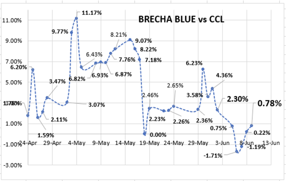 Evolución semanal de las cotizaciones del dólar al 9 de junio 2023