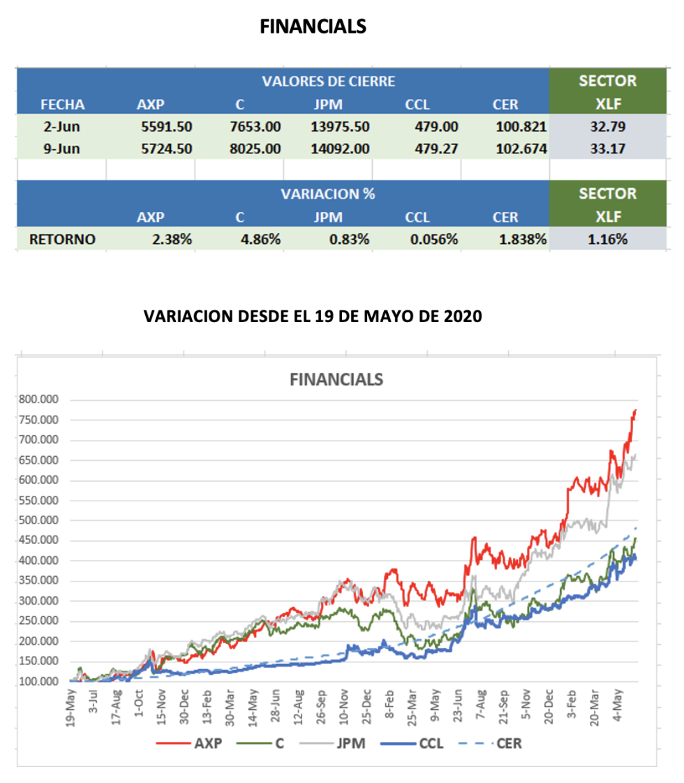 CEDEARs - Evolución semanal al 9 de junio 2023