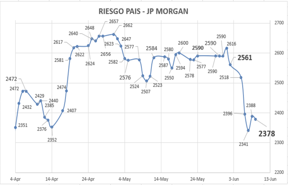 Indice de Riesgo Pais al 9 de junio 2023