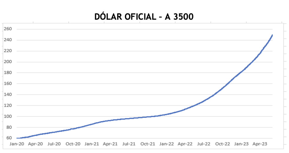 Evolución de las cotizaciones del dólar al 16 de junio 2023