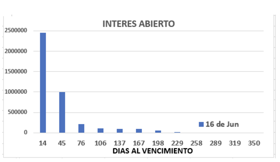 Evolución de las cotizaciones del dólar al 16 de junio 2023