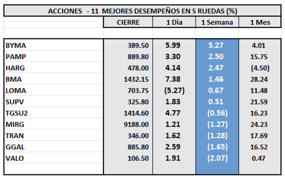 Indices bursátiles - Acciones de mejor desempeño al 30 de junio 2023