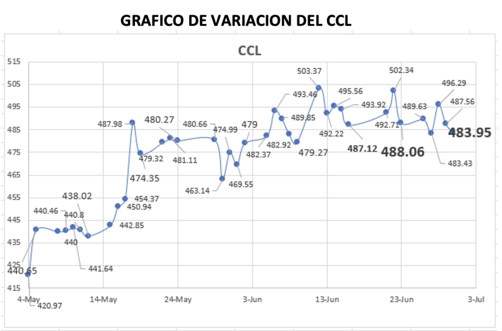 Variación semanal del índice CCL al 30 de junio 2023